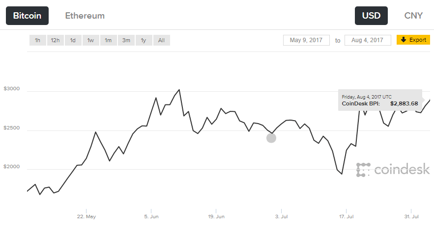 Bitcoin Value $2883 on 4th august