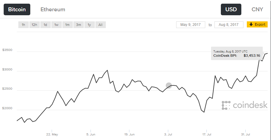 Bitcoin Price $3453