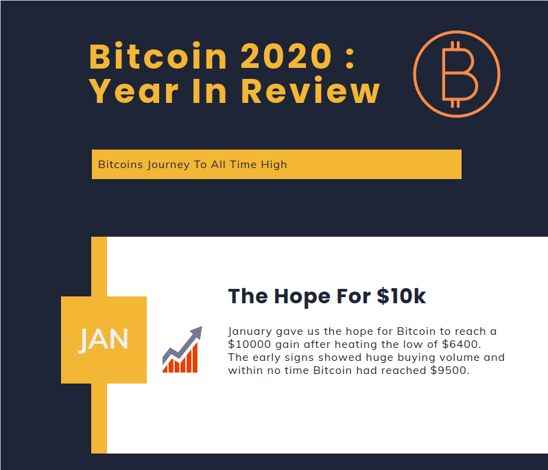 Bitcoin In Review